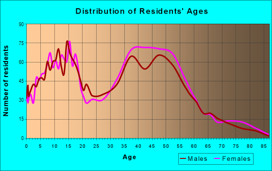 Age and Sex of Residents in Northdale in Tampa, FL