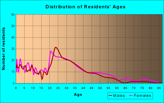 Age and Sex of Residents in North Hillsboro in Tampa, FL