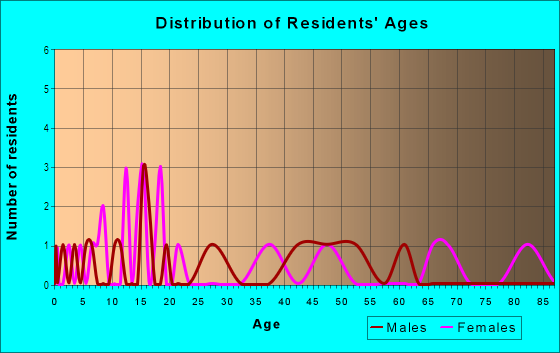 Age and Sex of Residents in Parkview Estates in Tampa, FL