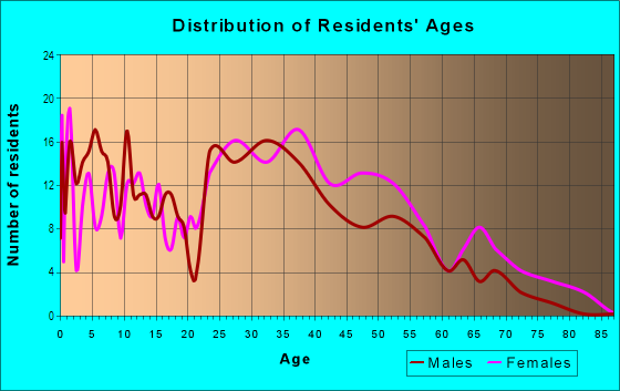 Age and Sex of Residents in Solana Bay in Tampa, FL