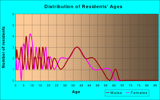 Age and Sex of Residents in Towne Place in Tampa, FL