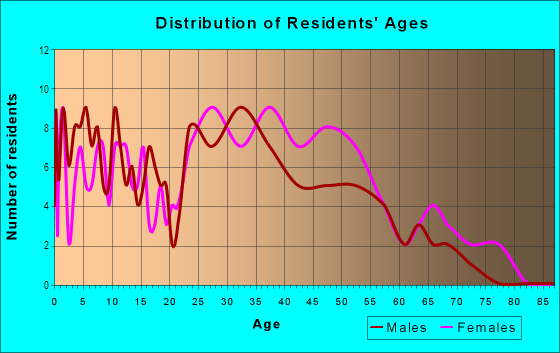 Age and Sex of Residents in Waters Edge in Tampa, FL