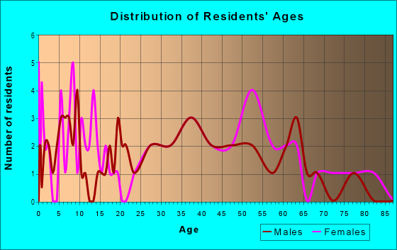 Age and Sex of Residents in W E Hamner's Forest Acres in Tampa, FL