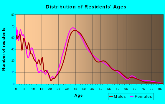 Age and Sex of Residents in Westchase in Tampa, FL