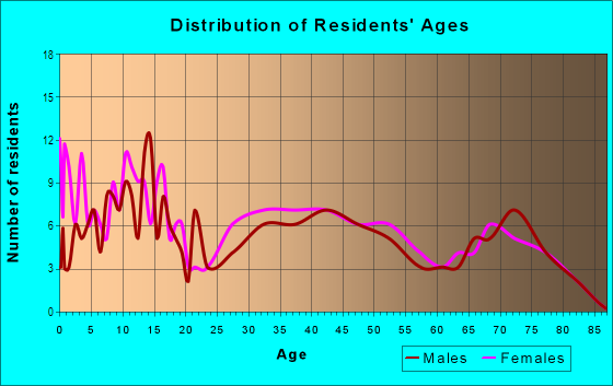 Age and Sex of Residents in Ashley Oaks Mobile Home Condo in Tampa, FL