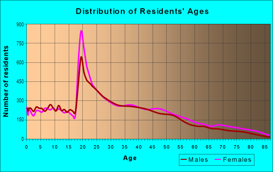 Age and Sex of Residents in Temple Terraces in Tampa, FL