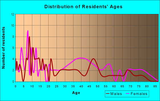 Age and Sex of Residents in Englewood in Tampa, FL