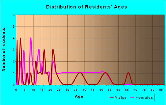 Age and Sex of Residents in Garytown in Tampa, FL