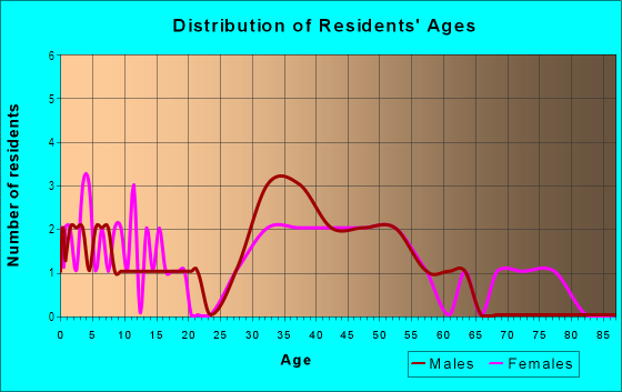Age and Sex of Residents in Bel Mar Revised in Tampa, FL
