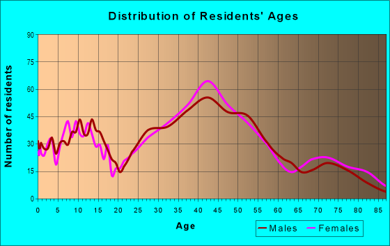 Age and Sex of Residents in Davis Islands in Tampa, FL