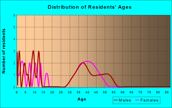 Age and Sex of Residents in Harbor View in Tampa, FL