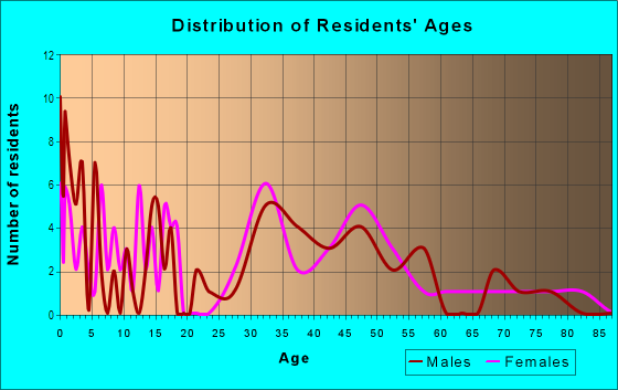 Age and Sex of Residents in North New Suburb Beautiful in Tampa, FL