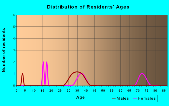 Age and Sex of Residents in Palm in Tampa, FL