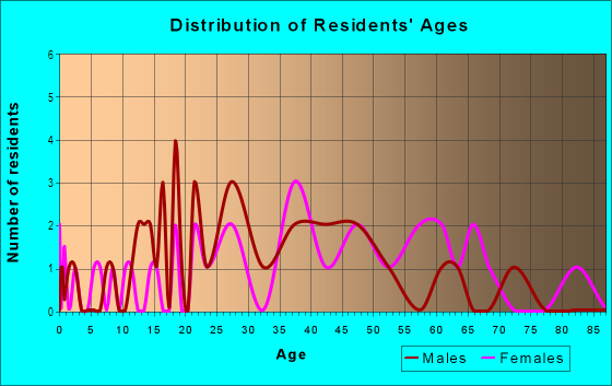 Age and Sex of Residents in Rosedale North in Tampa, FL