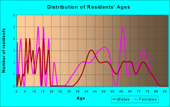 Age and Sex of Residents in St Andrews Park in Tampa, FL