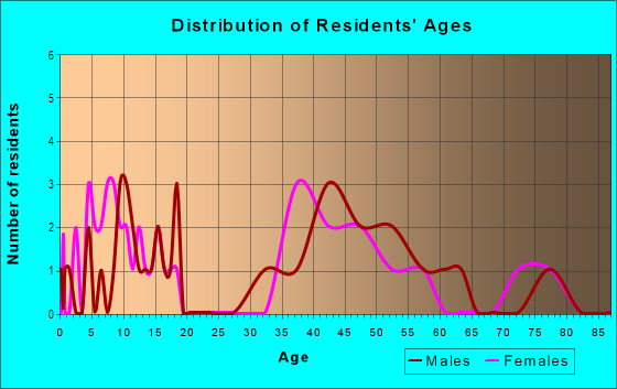 Age and Sex of Residents in Sunset Park Isles in Tampa, FL