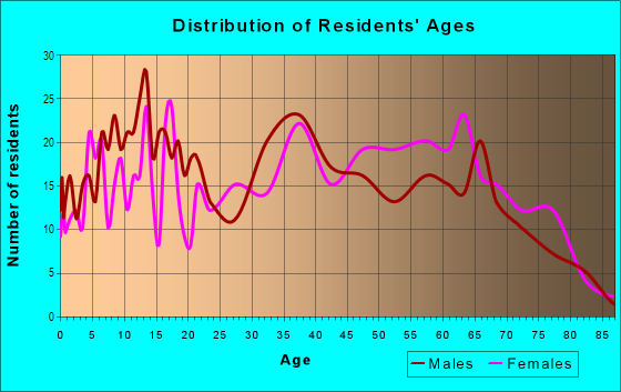 Age and Sex of Residents in West Park Estates in Tampa, FL