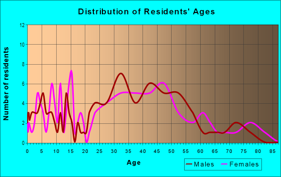 Age and Sex of Residents in Bayhill Estates in Tampa, FL