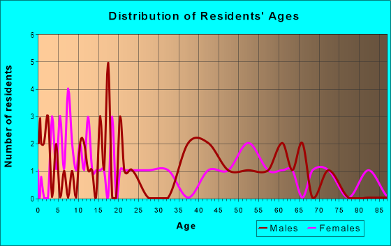 Age and Sex of Residents in Randall's in Tampa, FL