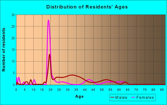 Age and Sex of Residents in Riverfront East in Tampa, FL