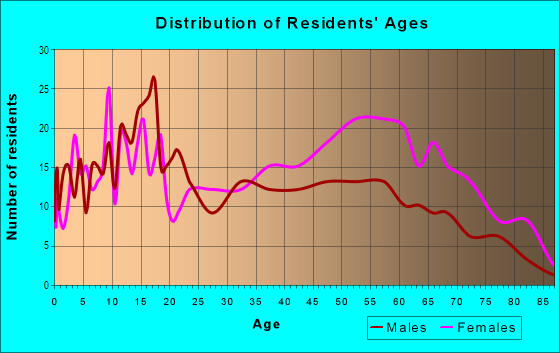 Age and Sex of Residents in Sherwood Forest in Jacksonville, FL