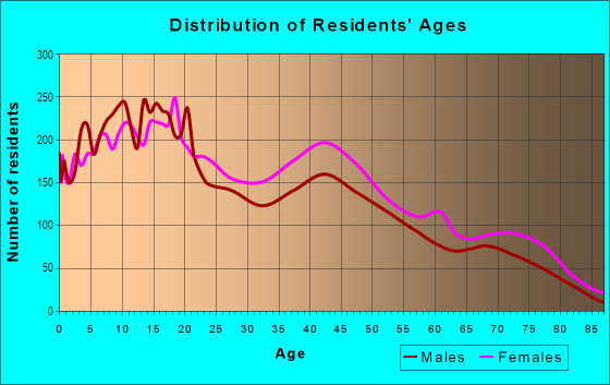 Age and Sex of Residents in Opa-Locka in Opa Locka, FL