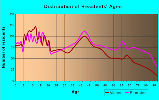 Age and Sex of Residents in Greater Pensacola in Pensacola, FL