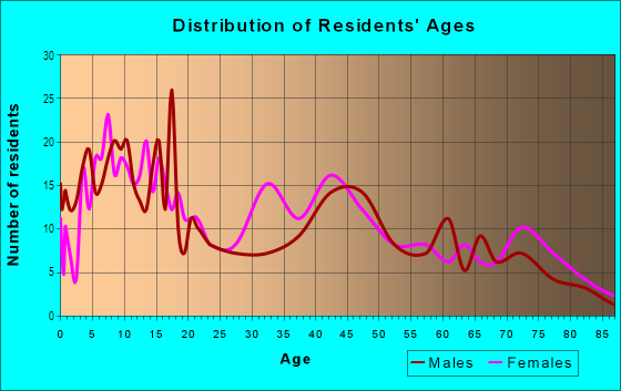 Age and Sex of Residents in Heart of East Tampa Community in Tampa, FL