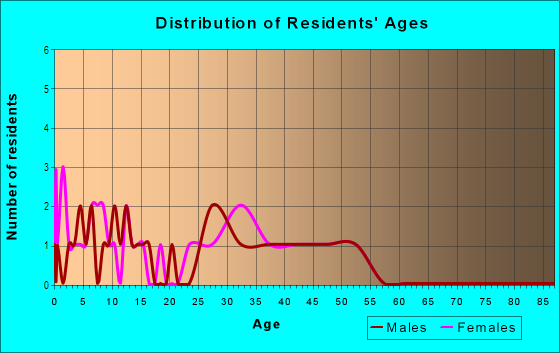Age and Sex of Residents in Thompson Road Townhomes in Apopka, FL