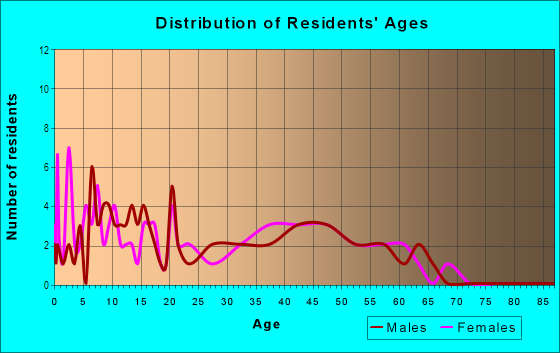 Age and Sex of Residents in Dover Estates in Durant, FL
