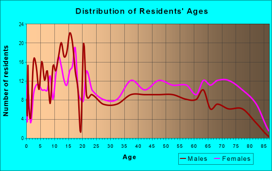 Age and Sex of Residents in Carver City in Tampa, FL