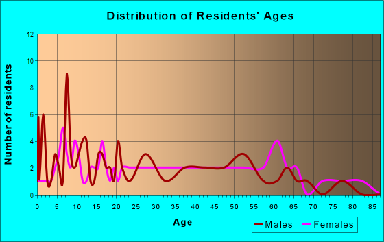 Age and Sex of Residents in Beasley in Tampa, FL