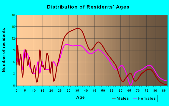 Age and Sex of Residents in Grey Gables in Tampa, FL