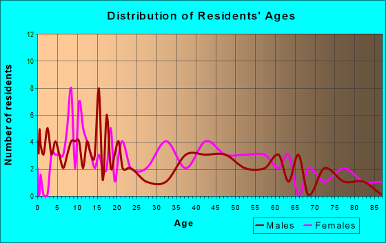 Age and Sex of Residents in College Hill in Tampa, FL