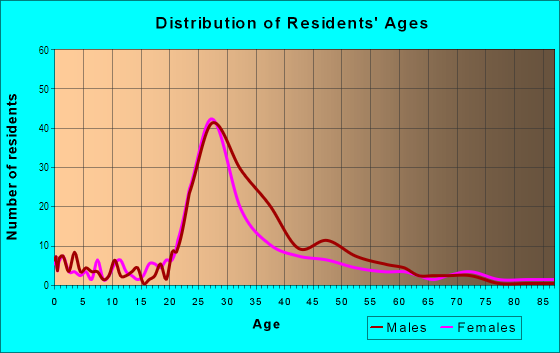 Age and Sex of Residents in Courier City in Tampa, FL