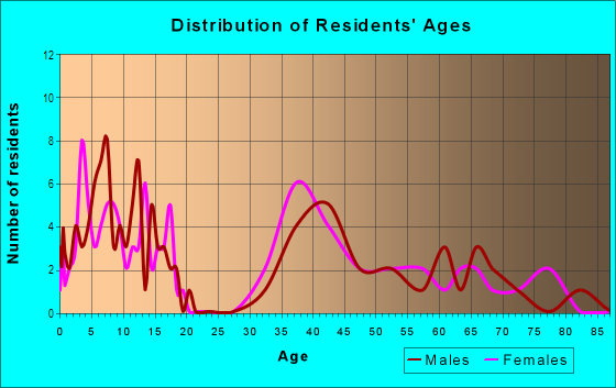 Age and Sex of Residents in Culbreath Bayou in Tampa, FL