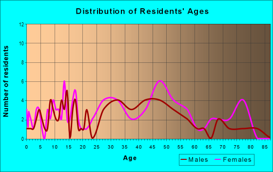Age and Sex of Residents in Culbreath Heights in Tampa, FL
