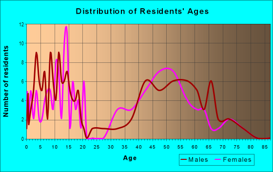 Age and Sex of Residents in Culbreath Isles in Tampa, FL