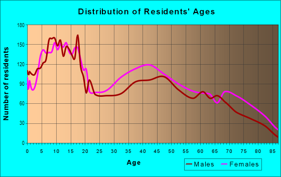 Age and Sex of Residents in East Tampa in Tampa, FL