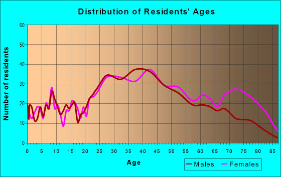 Age and Sex of Residents in Fairoaks Manhattan Manor in Tampa, FL