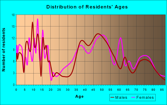 Age and Sex of Residents in Golfview in Tampa, FL