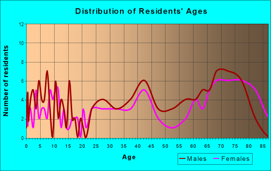 Age and Sex of Residents in Historic Ybor in Tampa, FL