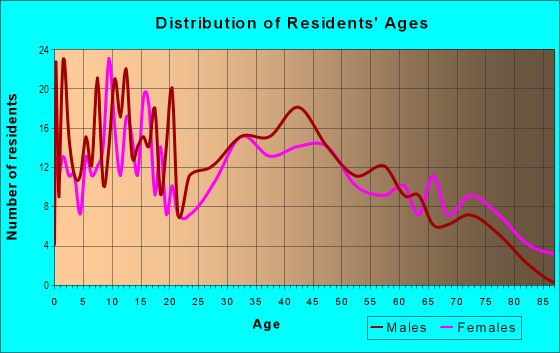 Age and Sex of Residents in North Hyde Park in Tampa, FL