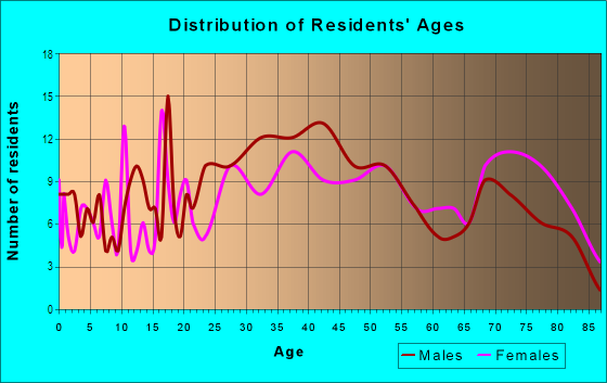 Age and Sex of Residents in Oakford Park in Tampa, FL