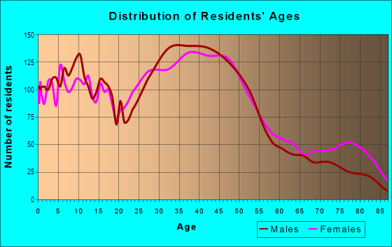 Age and Sex of Residents in Old Seminole Heights in Tampa, FL