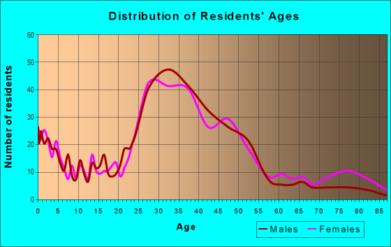 Age and Sex of Residents in Palma Ceia in Tampa, FL
