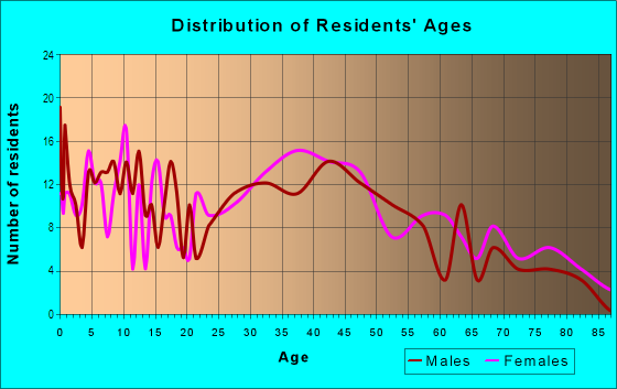 Age and Sex of Residents in Riverbend in Tampa, FL