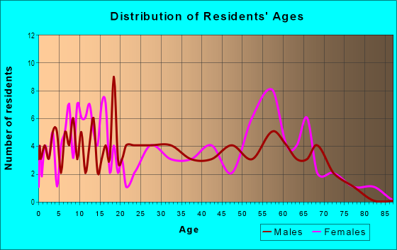 Age and Sex of Residents in Rivergrove in Tampa, FL