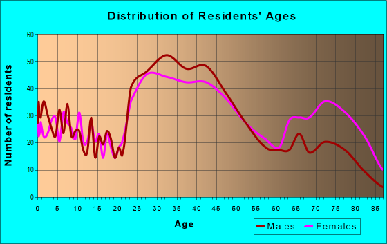 Age and Sex of Residents in South Westshore in Tampa, FL