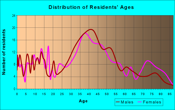 Age and Sex of Residents in Swann Estates in Tampa, FL